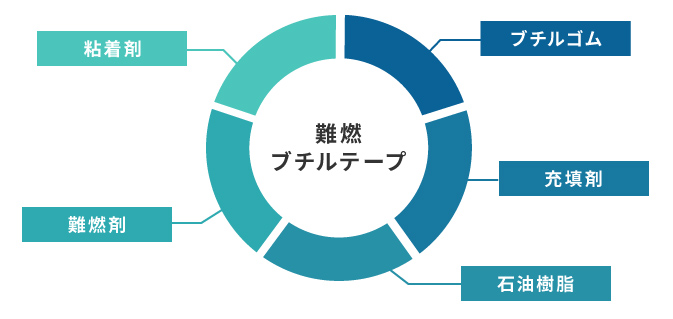 難燃ブチルテープ　成分図